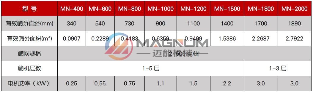 硼酸塑料振动筛技术参数