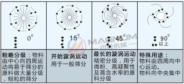 食品振动筛筛分轨迹