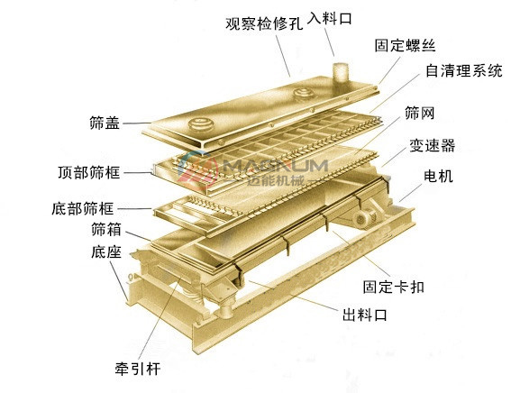 尿素平面回转筛分解图