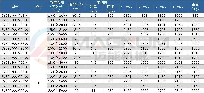 平面回转筛参数