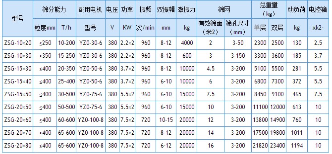 ZSG重型直线振动筛参数表